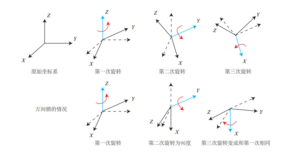 欧式空间的旋转表示 一 Diver